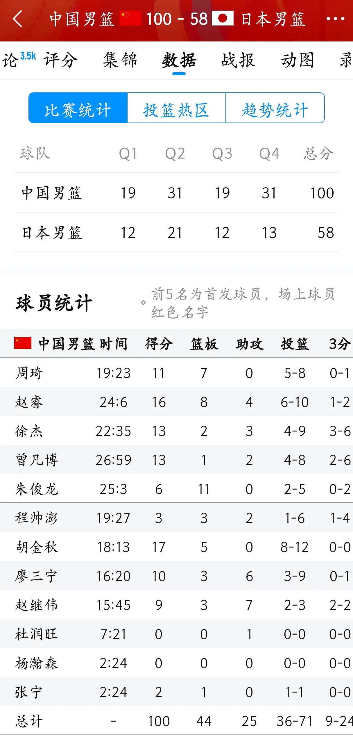 球队整体实力强劲，击败对手晋级下一轮的简单介绍